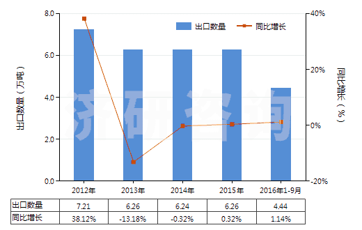 2012-2016年9月中國不論是否煅燒的其他高嶺土類似土(HS25070090)出口量及增速統(tǒng)計